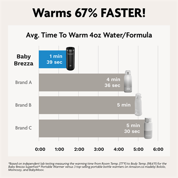 babybrezza Baby Brezza - SuperFast Portable Bottle Warmer Bottle Warmers & Sterilizers