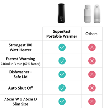 babybrezza Baby Brezza - SuperFast Portable Bottle Warmer Bottle Warmers & Sterilizers